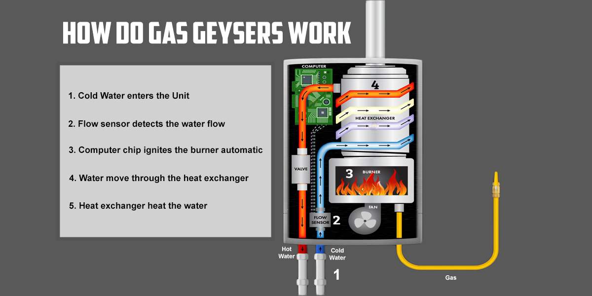 How do gas geysers work