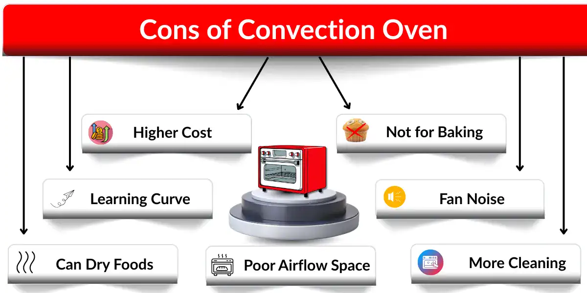 Infographic showing cons of convection oven like cost, noise, and cleaning issues