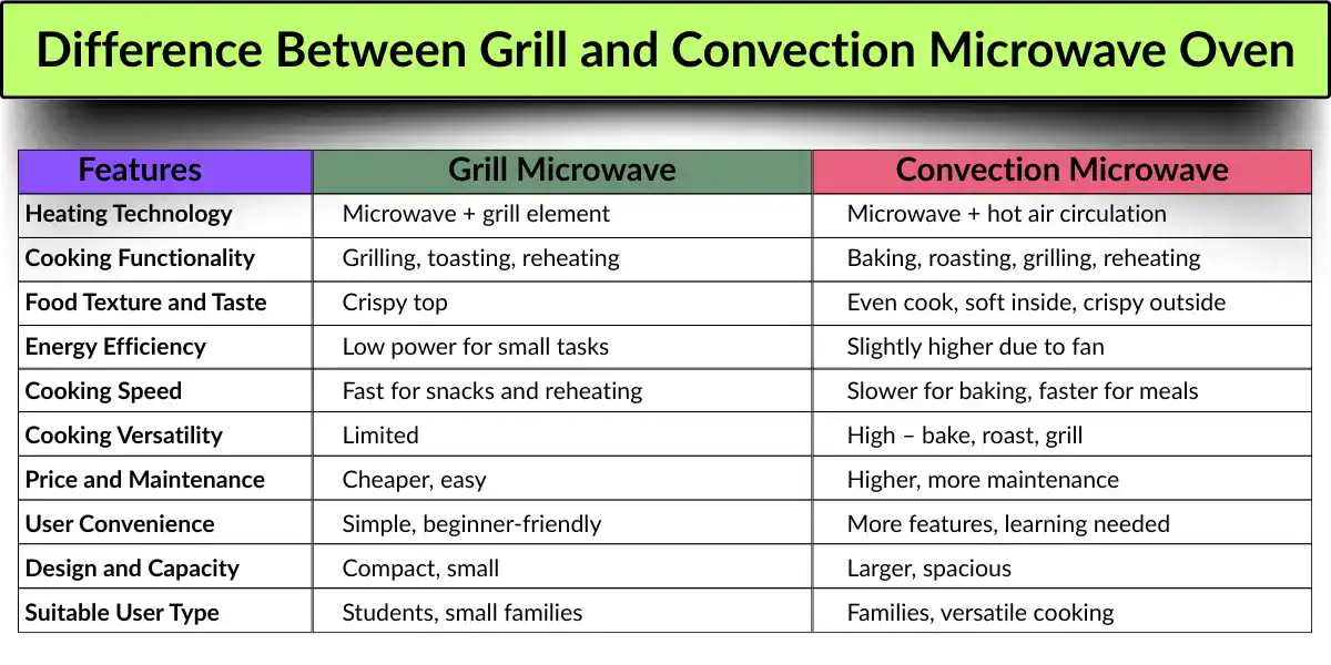 Comparison chart highlighting the difference between Grill and Convection Microwave Ovens features.