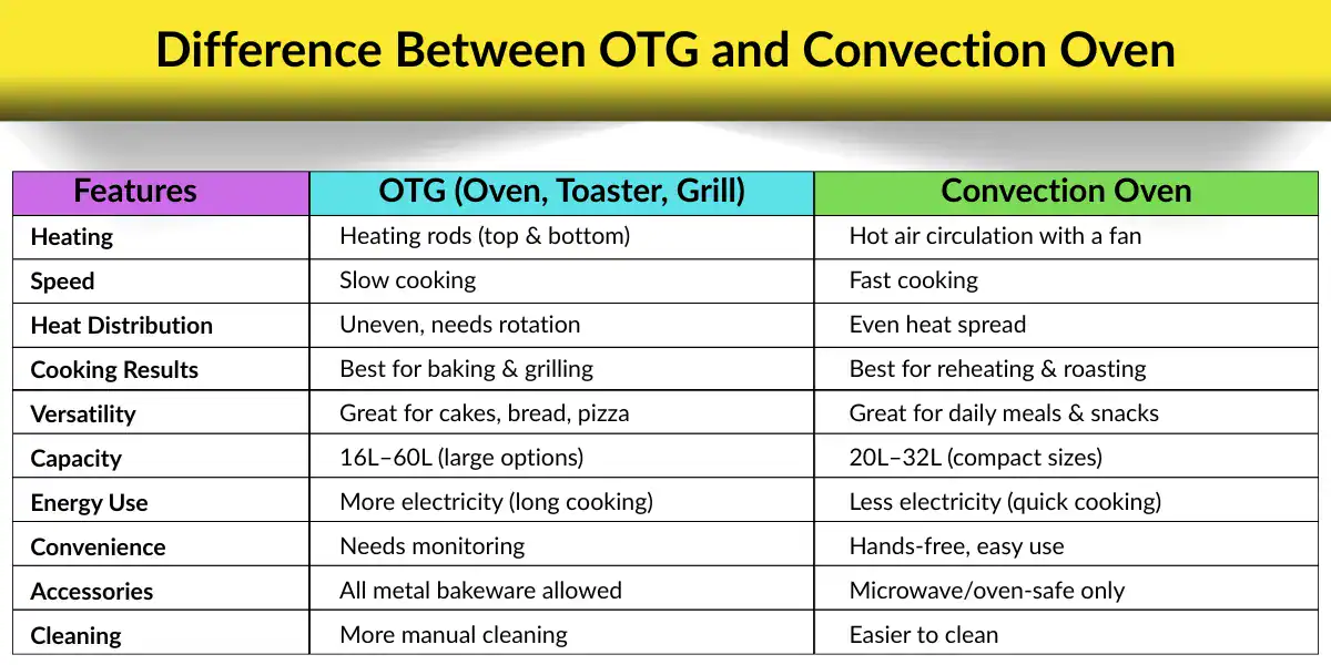 Comparison table showing the difference between OTG and Convection Oven based on heating, speed, capacity, and energy use.