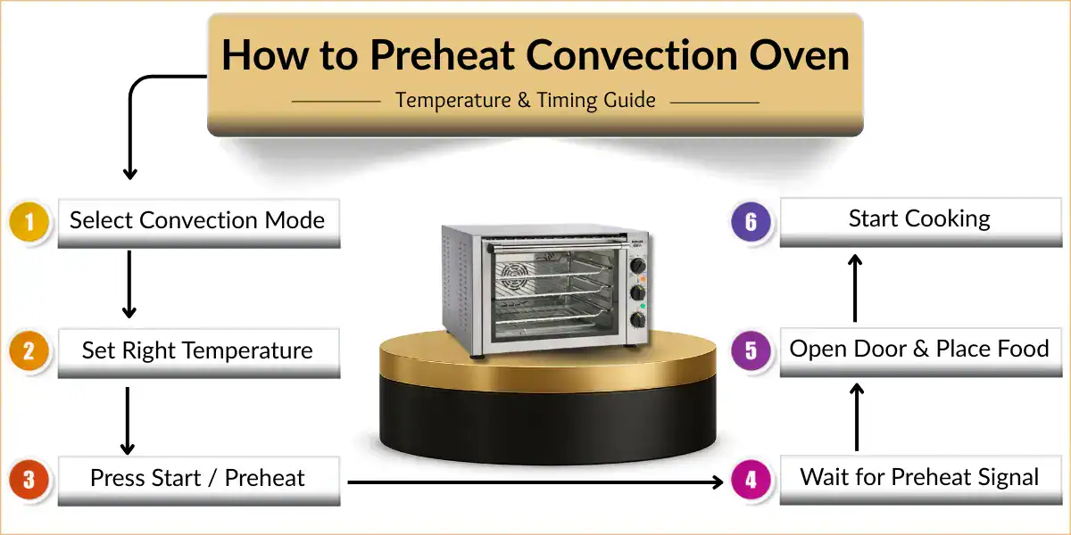 Step-by-step illustration of how to preheat convection oven with temperature & timing guide.