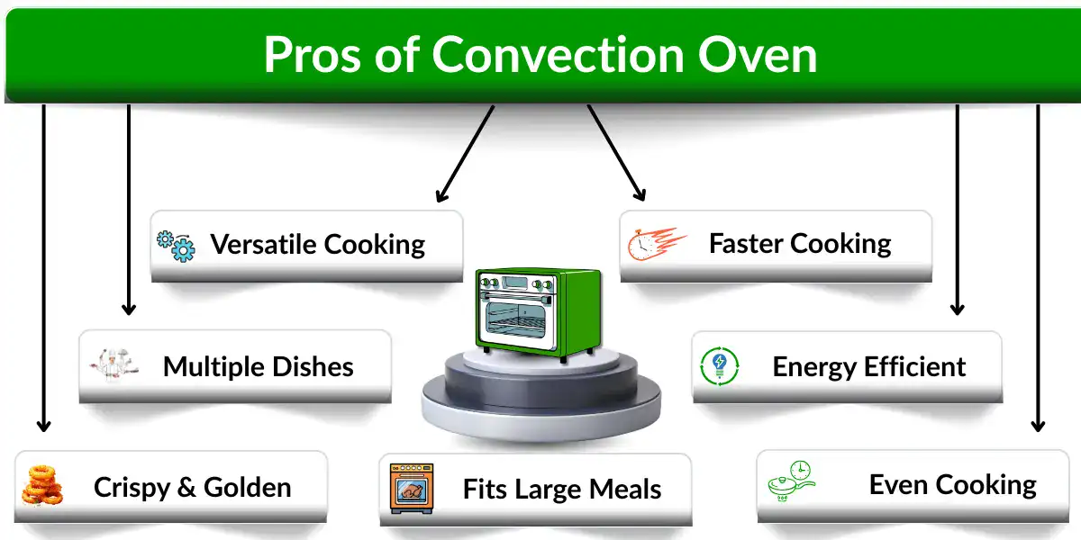 Infographic showing pros of convection oven with faster cooking, even heating, energy efficiency, and crispy results.