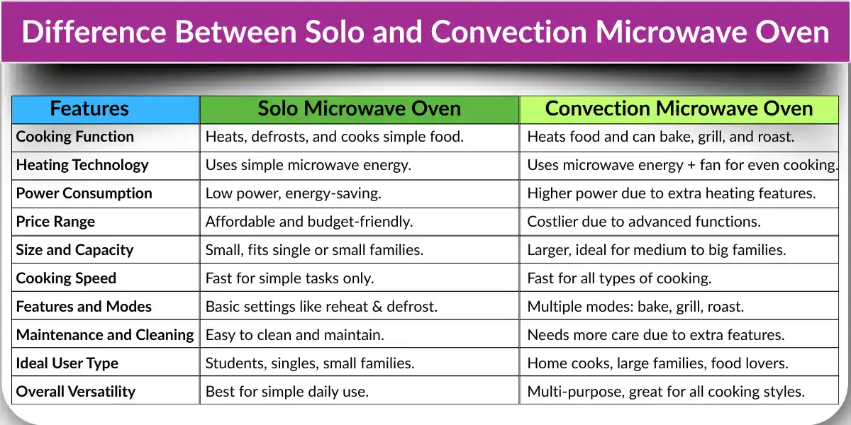 Chart comparing the differences between solo and convection microwave ovens.