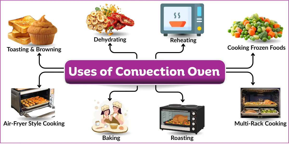 Infographic showing key uses of convection oven like baking, roasting, reheating, and toasting.