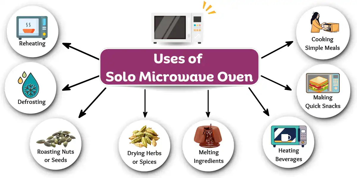 Infographic showing uses of solo microwave oven with icons for reheating, defrosting, roasting, and cooking.